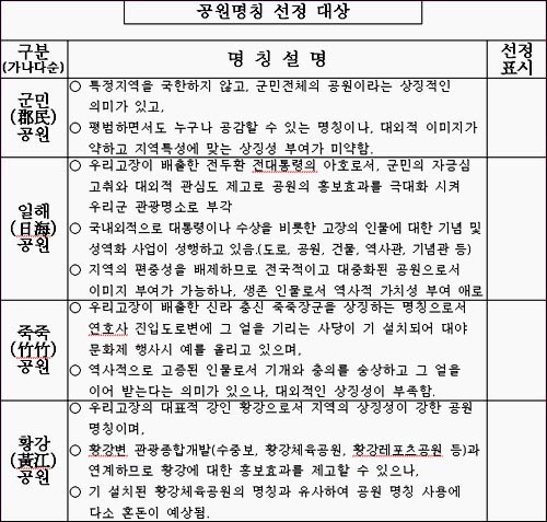 합천군은 4개 예비명칭을 대상으로 지난 20일까지 설문조사를 벌인 뒤 오는 28일 봉투를 개봉할 예정이다. 